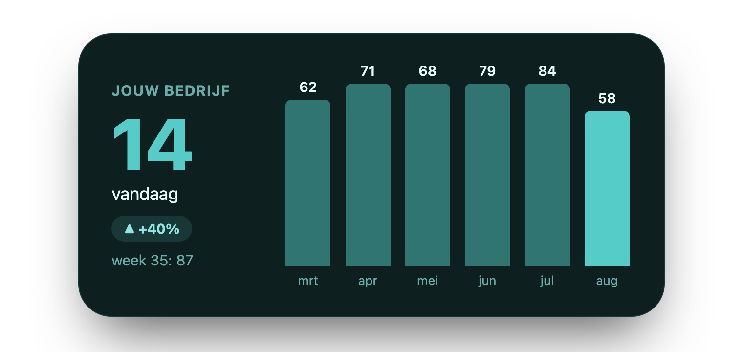 PaceX proefritten-widget op de iPhone: vandaag, deze week en de trend, per bedrijf of vestiging